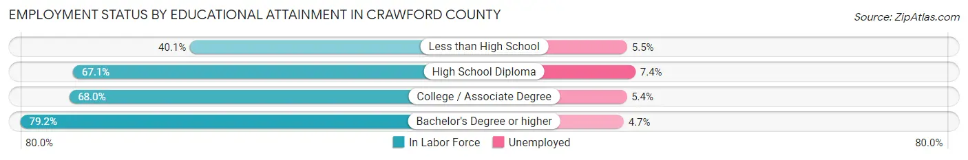 Employment Status by Educational Attainment in Crawford County