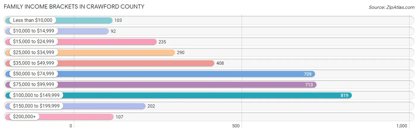 Family Income Brackets in Crawford County