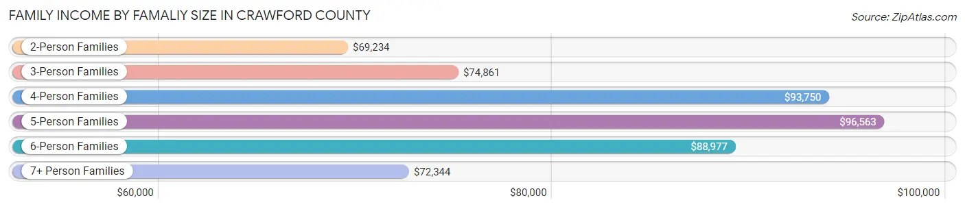 Family Income by Famaliy Size in Crawford County