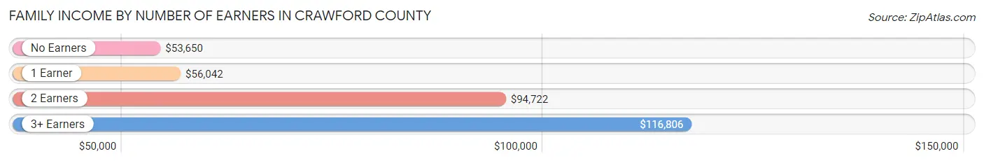 Family Income by Number of Earners in Crawford County