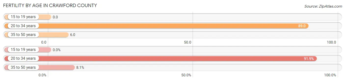 Female Fertility by Age in Crawford County