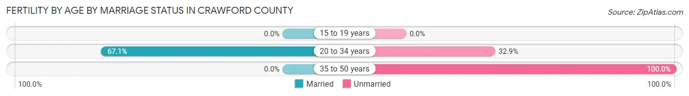 Female Fertility by Age by Marriage Status in Crawford County