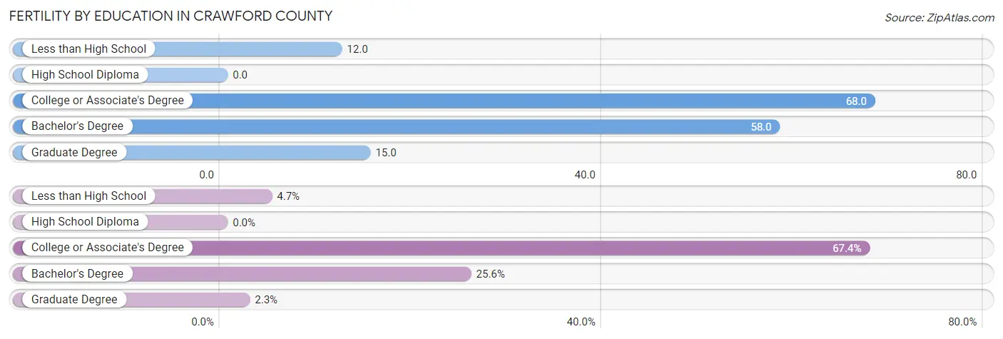 Female Fertility by Education Attainment in Crawford County