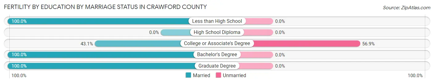 Female Fertility by Education by Marriage Status in Crawford County