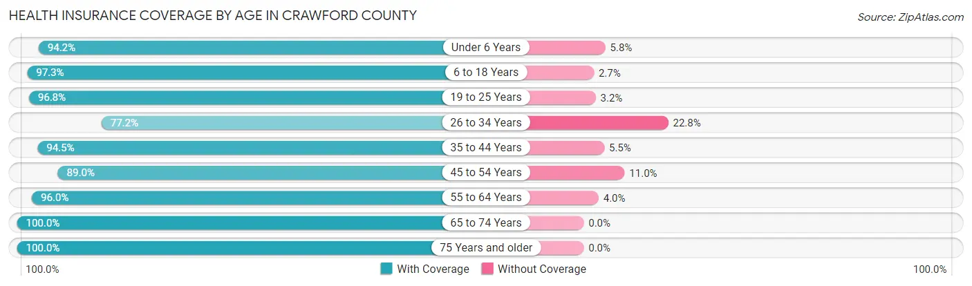 Health Insurance Coverage by Age in Crawford County