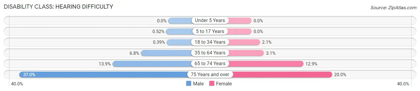 Disability in Crawford County: <span>Hearing Difficulty</span>