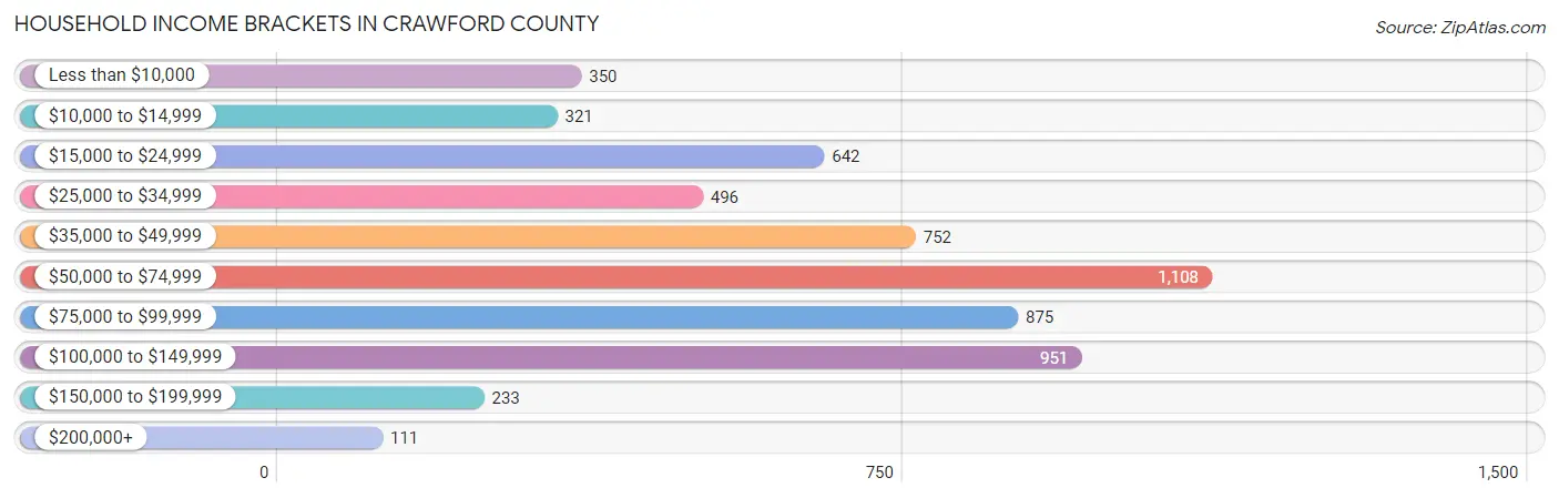 Household Income Brackets in Crawford County
