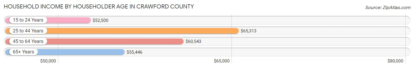 Household Income by Householder Age in Crawford County