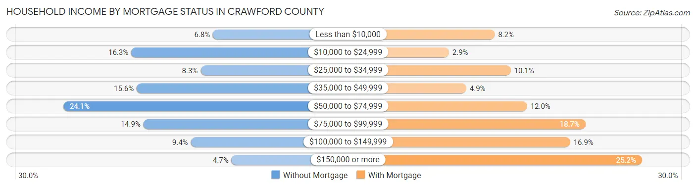 Household Income by Mortgage Status in Crawford County