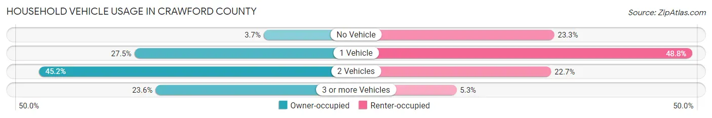 Household Vehicle Usage in Crawford County