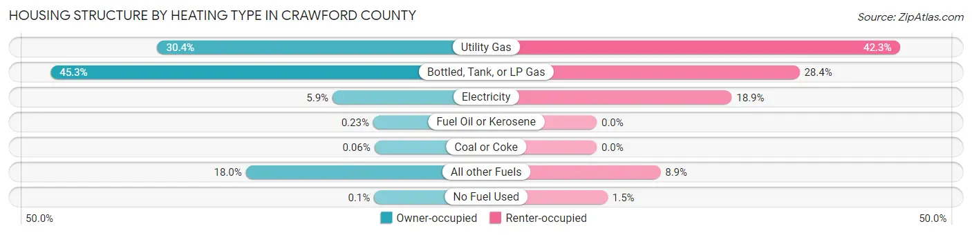 Housing Structure by Heating Type in Crawford County