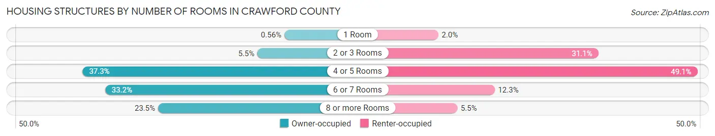Housing Structures by Number of Rooms in Crawford County