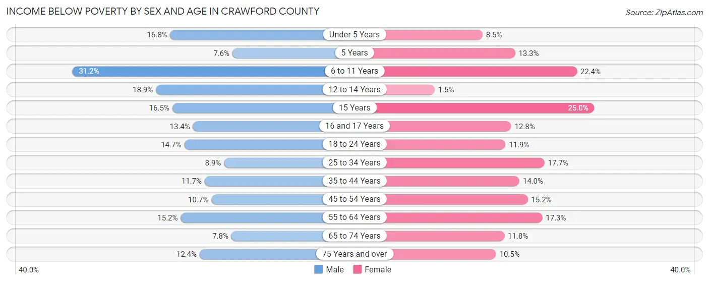 Income Below Poverty by Sex and Age in Crawford County