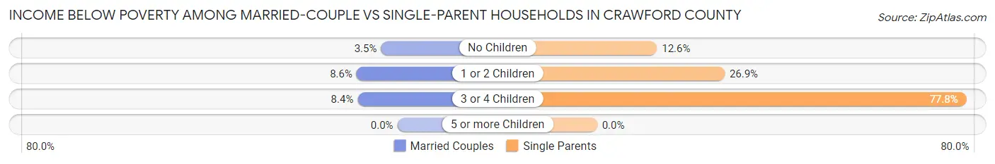 Income Below Poverty Among Married-Couple vs Single-Parent Households in Crawford County