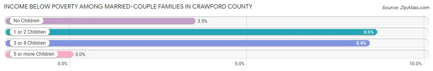 Income Below Poverty Among Married-Couple Families in Crawford County