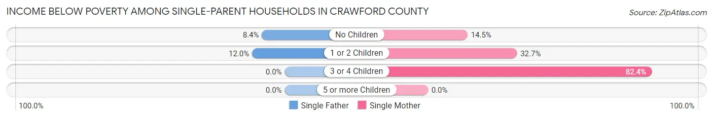 Income Below Poverty Among Single-Parent Households in Crawford County