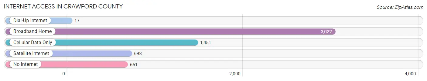 Internet Access in Crawford County