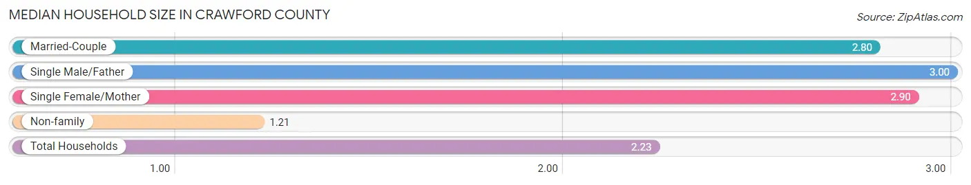 Median Household Size in Crawford County