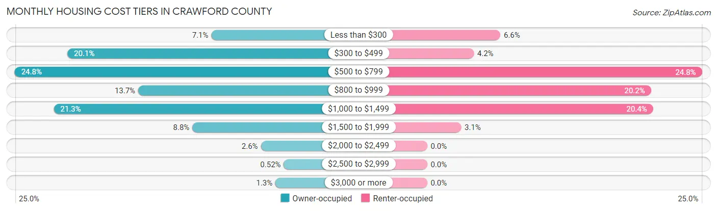 Monthly Housing Cost Tiers in Crawford County