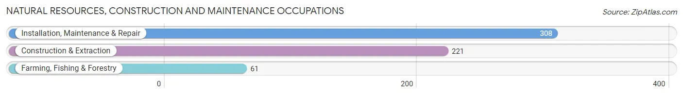 Natural Resources, Construction and Maintenance Occupations in Crawford County