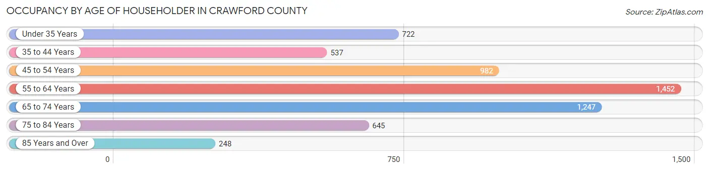 Occupancy by Age of Householder in Crawford County