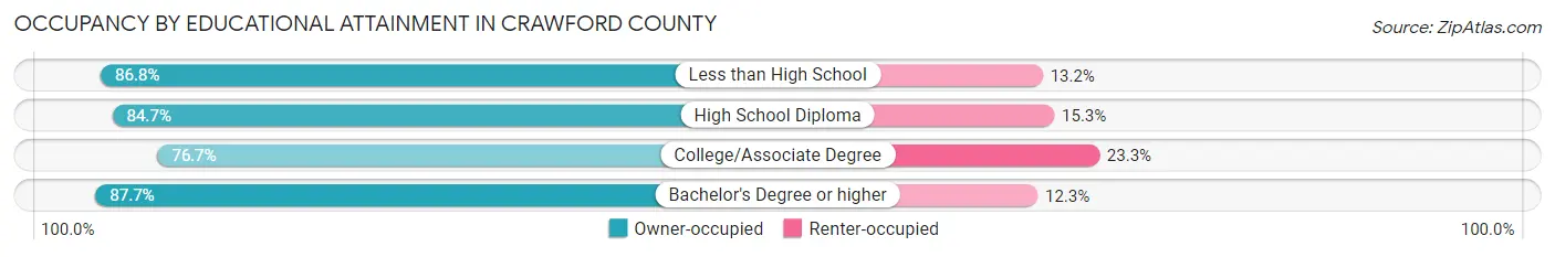 Occupancy by Educational Attainment in Crawford County