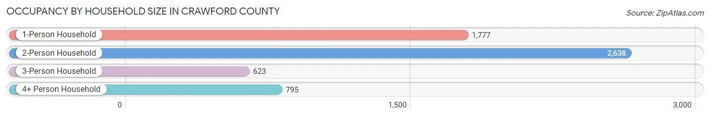 Occupancy by Household Size in Crawford County
