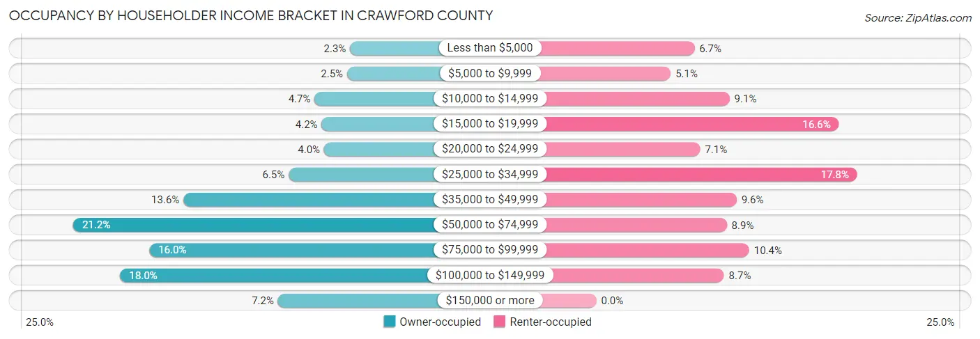 Occupancy by Householder Income Bracket in Crawford County