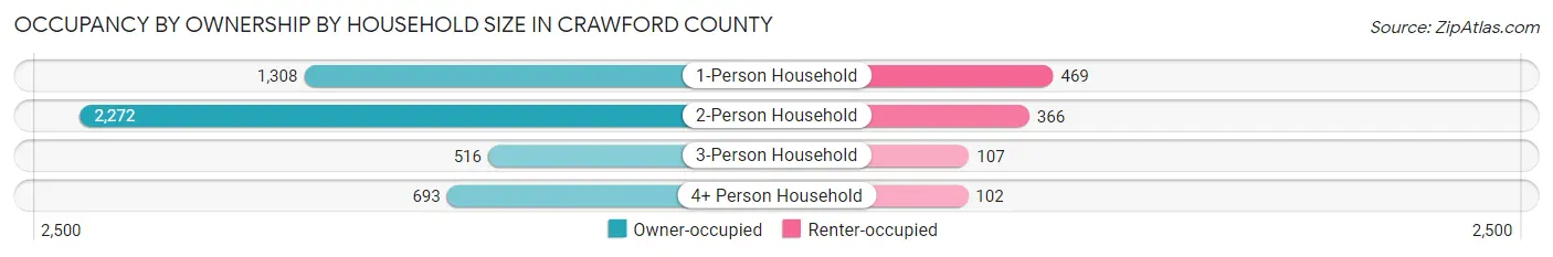 Occupancy by Ownership by Household Size in Crawford County