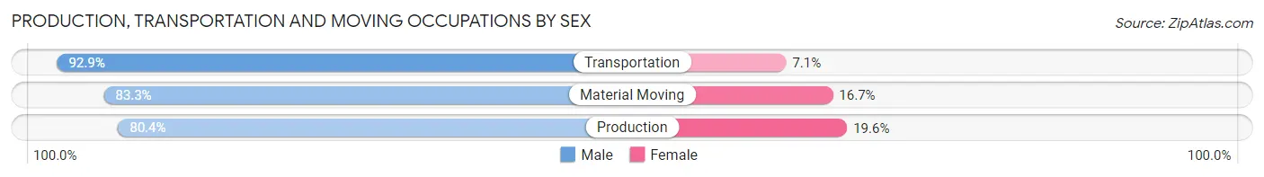 Production, Transportation and Moving Occupations by Sex in Crawford County