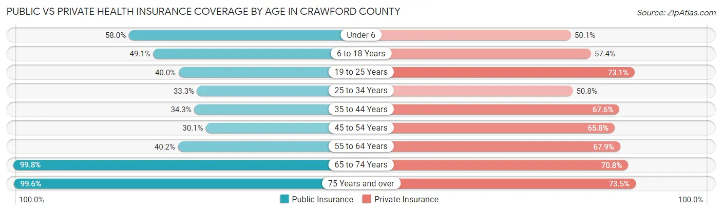 Public vs Private Health Insurance Coverage by Age in Crawford County