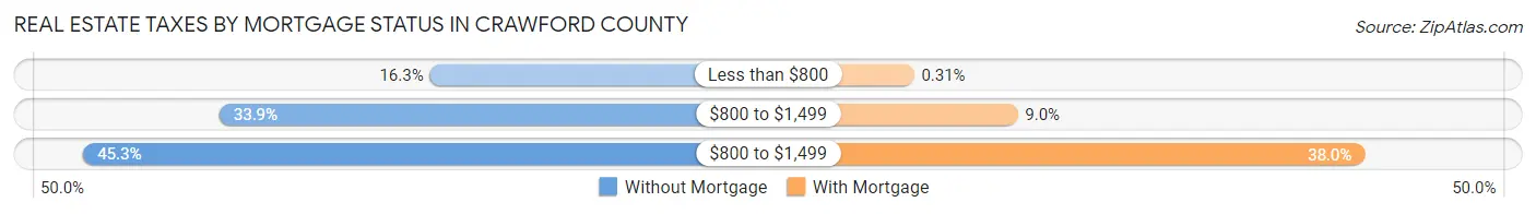 Real Estate Taxes by Mortgage Status in Crawford County