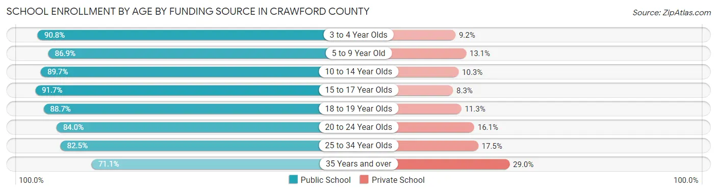 School Enrollment by Age by Funding Source in Crawford County