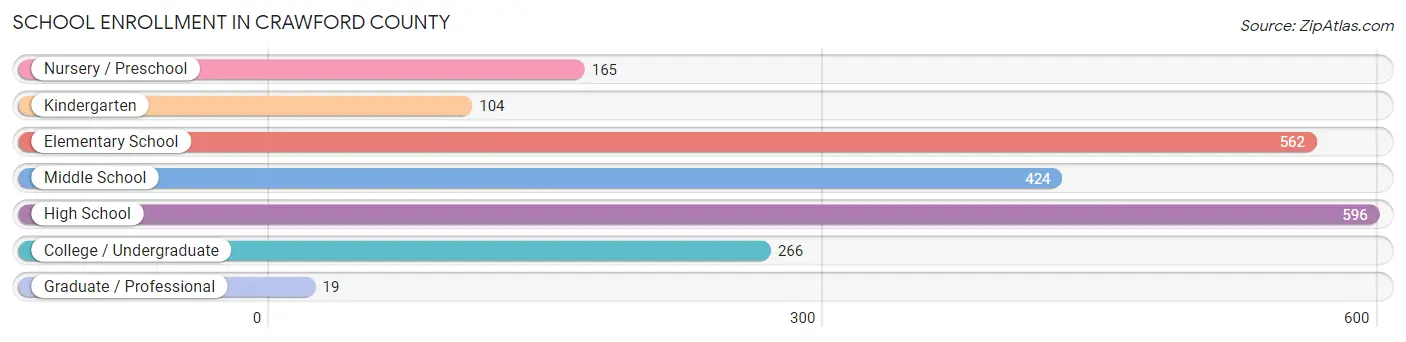 School Enrollment in Crawford County