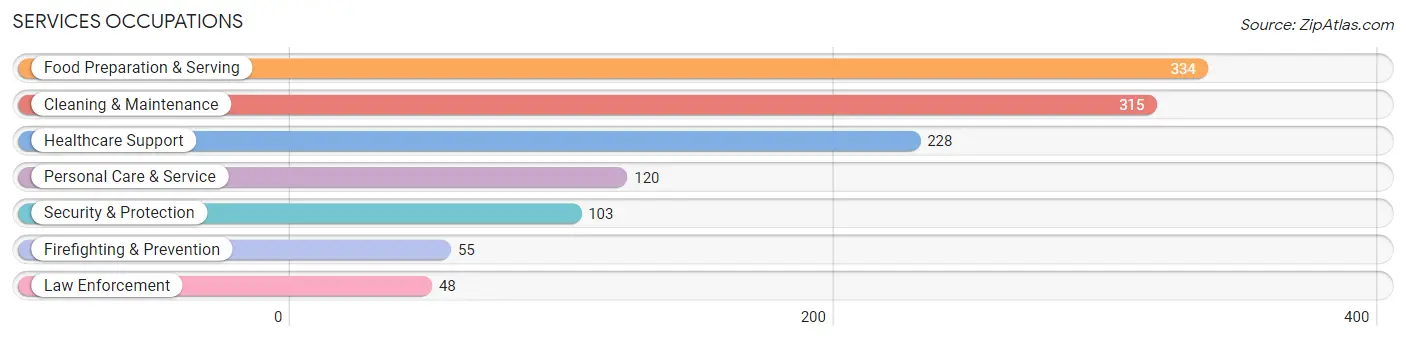 Services Occupations in Crawford County