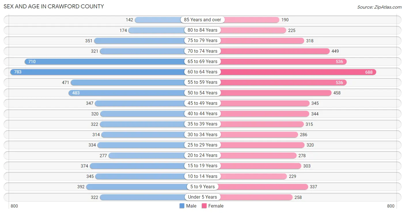 Sex and Age in Crawford County