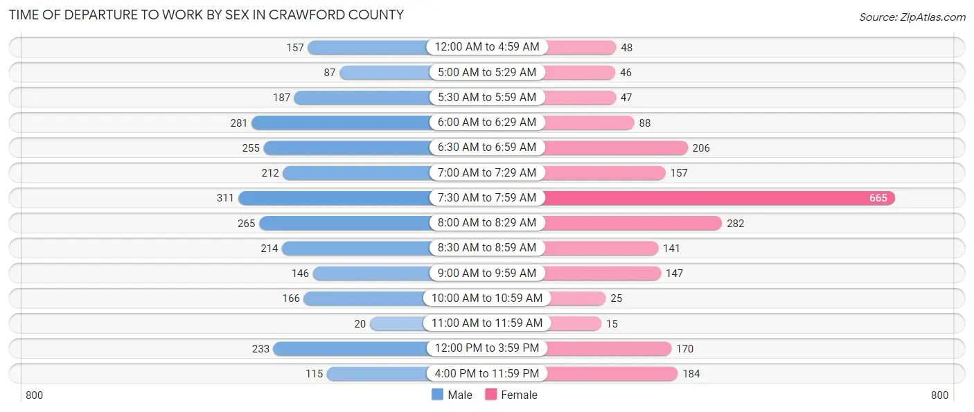 Time of Departure to Work by Sex in Crawford County