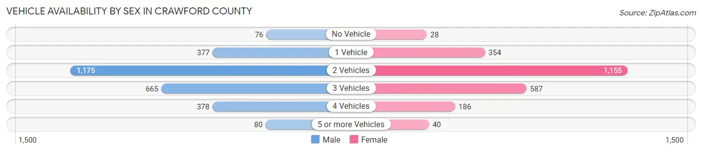 Vehicle Availability by Sex in Crawford County