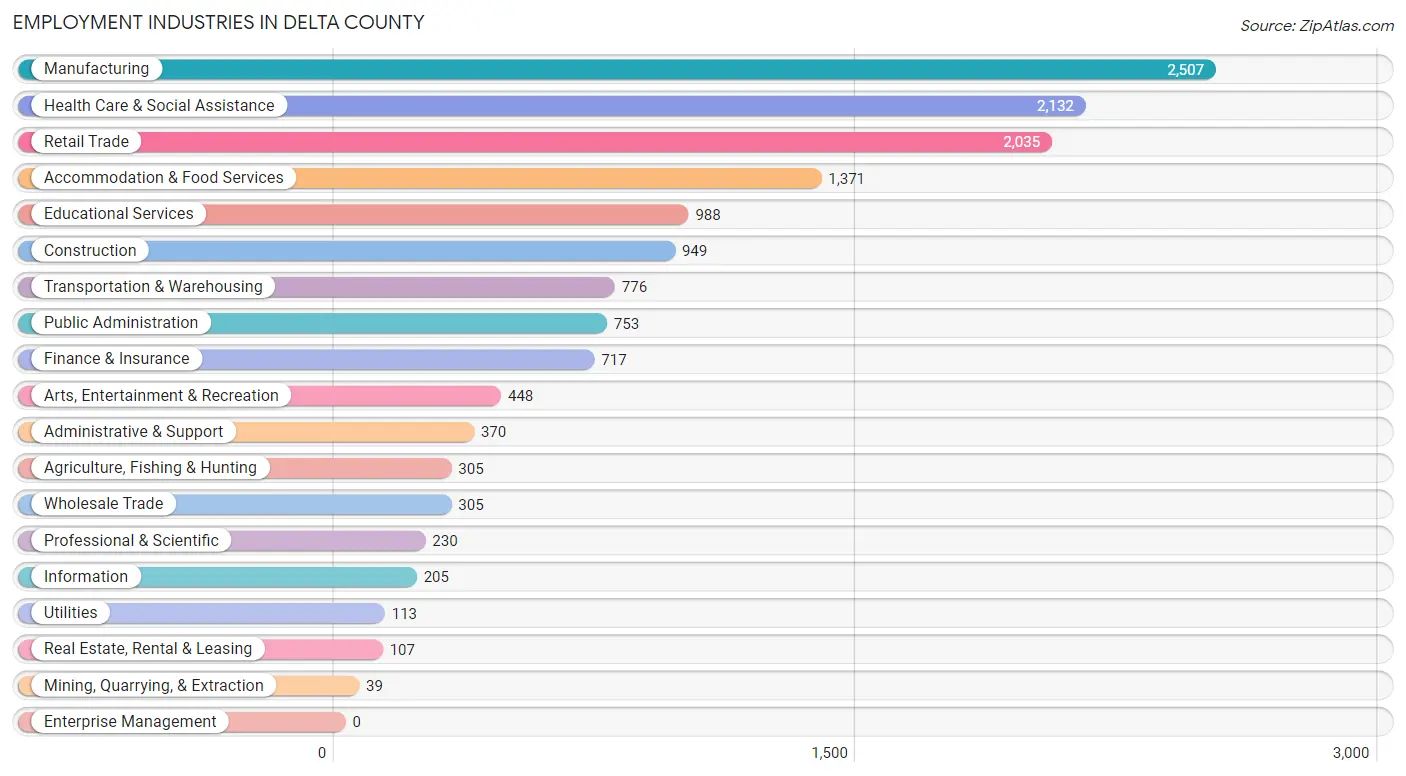 Employment Industries in Delta County