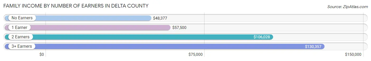 Family Income by Number of Earners in Delta County