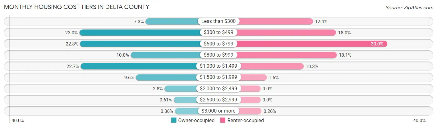 Monthly Housing Cost Tiers in Delta County