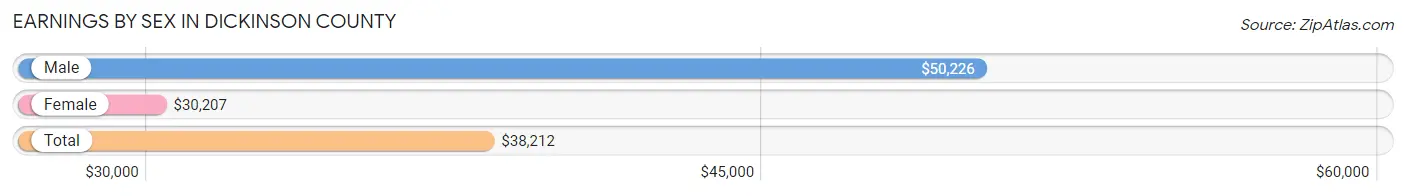 Earnings by Sex in Dickinson County