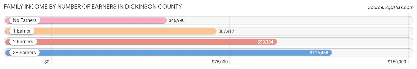 Family Income by Number of Earners in Dickinson County