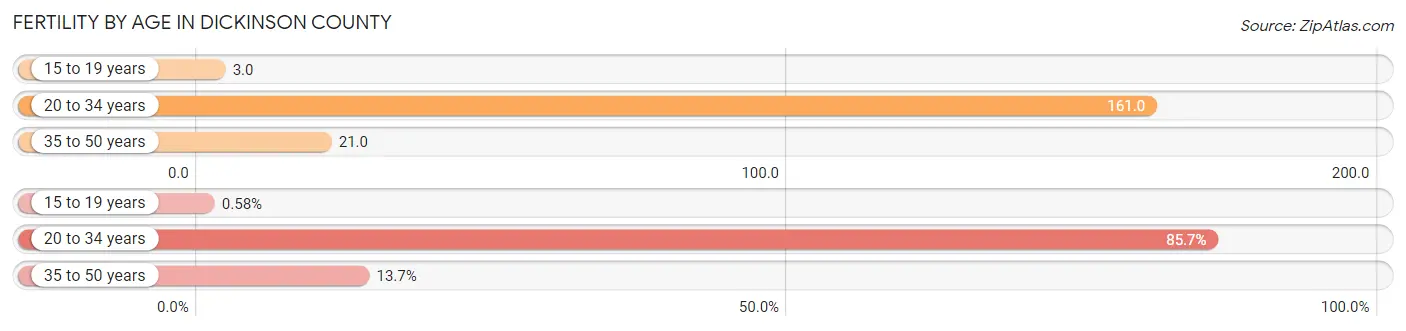 Female Fertility by Age in Dickinson County