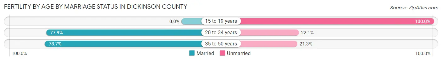 Female Fertility by Age by Marriage Status in Dickinson County