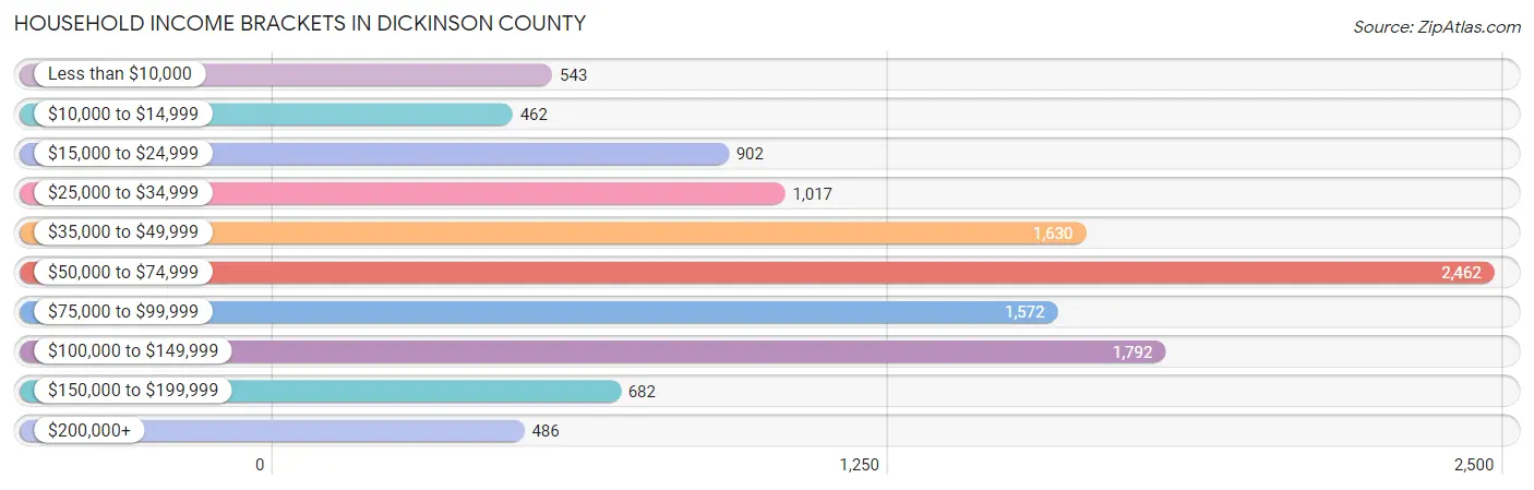 Household Income Brackets in Dickinson County