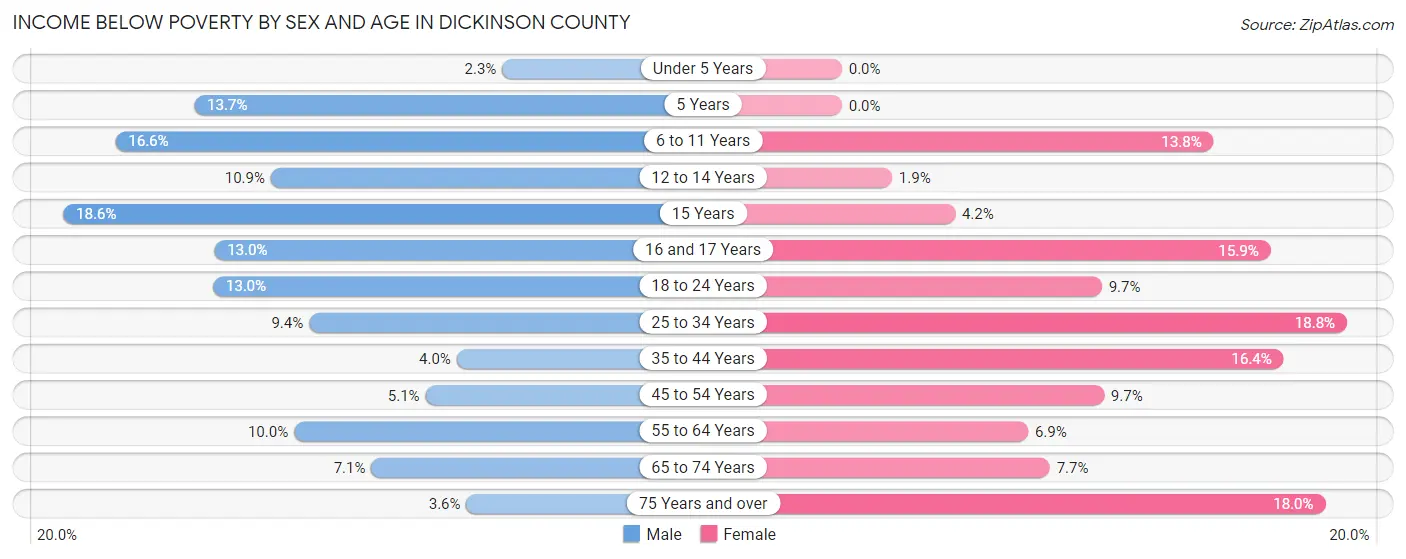 Income Below Poverty by Sex and Age in Dickinson County