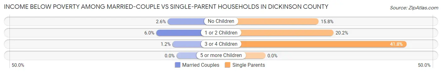 Income Below Poverty Among Married-Couple vs Single-Parent Households in Dickinson County