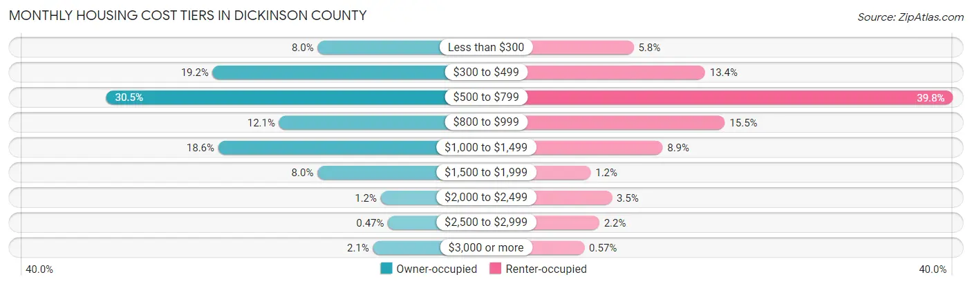 Monthly Housing Cost Tiers in Dickinson County