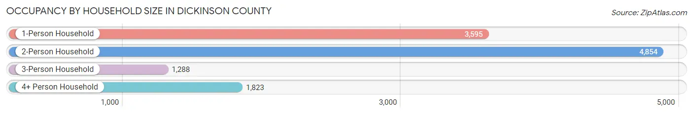 Occupancy by Household Size in Dickinson County